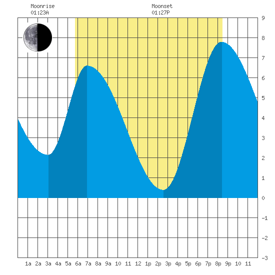 Coyote Creek, Tributary 1 tide chart for Monday, June 8, 2026