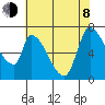 Coyote Creek, Tributary 1 tide chart for Monday, June 8, 2026