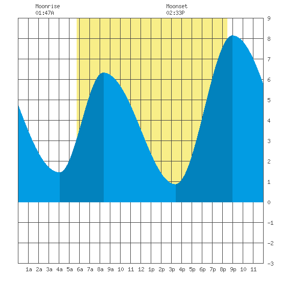 Coyote Creek, Tributary 1 tide chart for Tuesday, June 9, 2026
