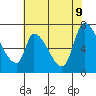 Coyote Creek, Tributary 1 tide chart for Tuesday, June 9, 2026