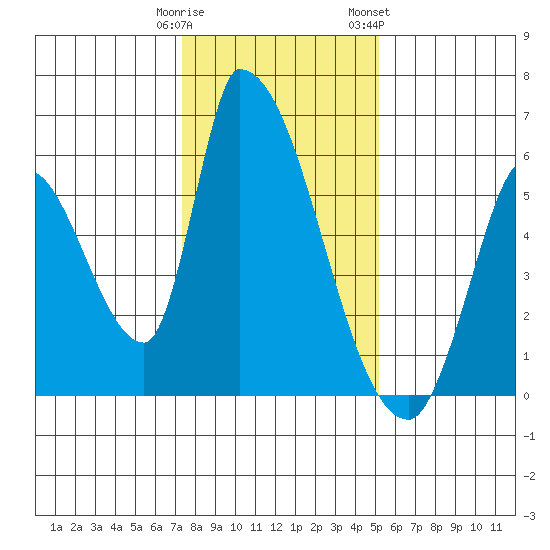 Coyote Hills Slough tide chart for Monday, January 11, 2021