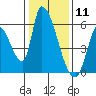 Coyote Hills Slough tide chart for Monday, January 11, 2021