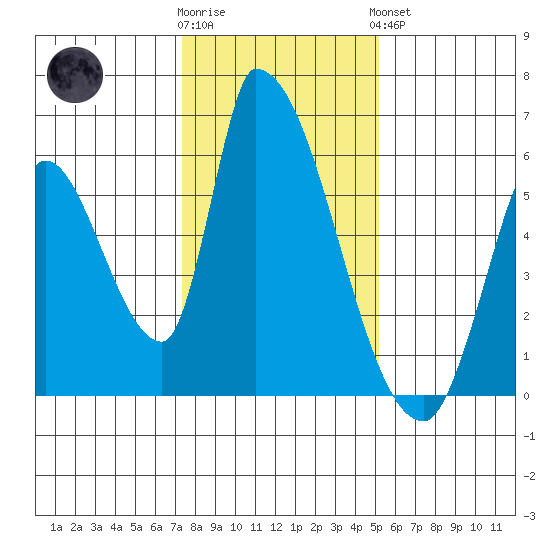 Coyote Hills Slough tide chart for Tuesday, January 12, 2021
