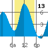 Coyote Hills Slough tide chart for Wednesday, January 13, 2021