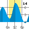 Coyote Hills Slough tide chart for Thursday, January 14, 2021