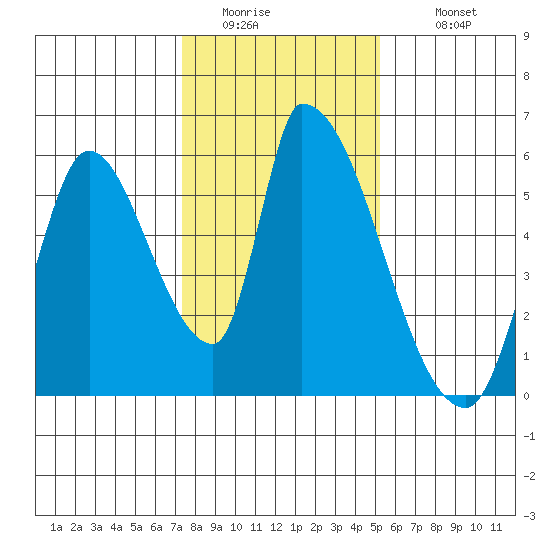 Coyote Hills Slough tide chart for Friday, January 15, 2021