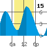 Coyote Hills Slough tide chart for Friday, January 15, 2021