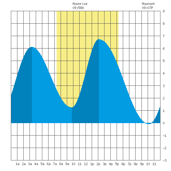 Coyote Hills Slough tide chart for Saturday, January 16, 2021