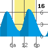 Coyote Hills Slough tide chart for Saturday, January 16, 2021