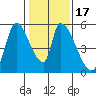 Coyote Hills Slough tide chart for Sunday, January 17, 2021