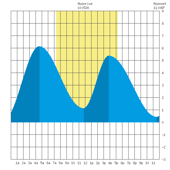 Coyote Hills Slough tide chart for Monday, January 18, 2021