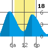 Coyote Hills Slough tide chart for Monday, January 18, 2021