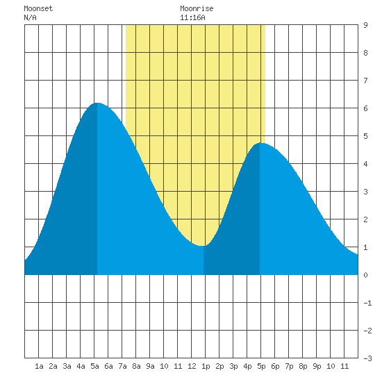 Coyote Hills Slough tide chart for Tuesday, January 19, 2021