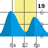 Coyote Hills Slough tide chart for Tuesday, January 19, 2021