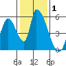 Coyote Hills Slough tide chart for Friday, January 1, 2021