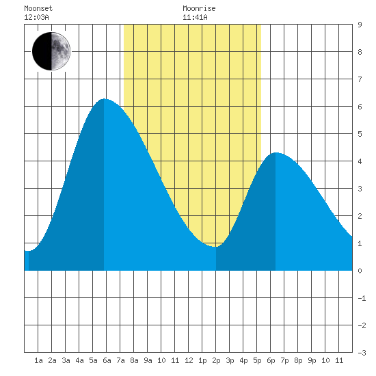 Coyote Hills Slough tide chart for Wednesday, January 20, 2021