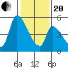 Coyote Hills Slough tide chart for Wednesday, January 20, 2021