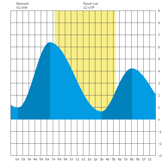 Coyote Hills Slough tide chart for Thursday, January 21, 2021