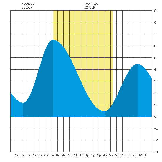 Coyote Hills Slough tide chart for Friday, January 22, 2021