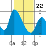 Coyote Hills Slough tide chart for Friday, January 22, 2021