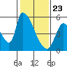 Coyote Hills Slough tide chart for Saturday, January 23, 2021