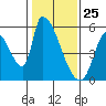 Coyote Hills Slough tide chart for Monday, January 25, 2021