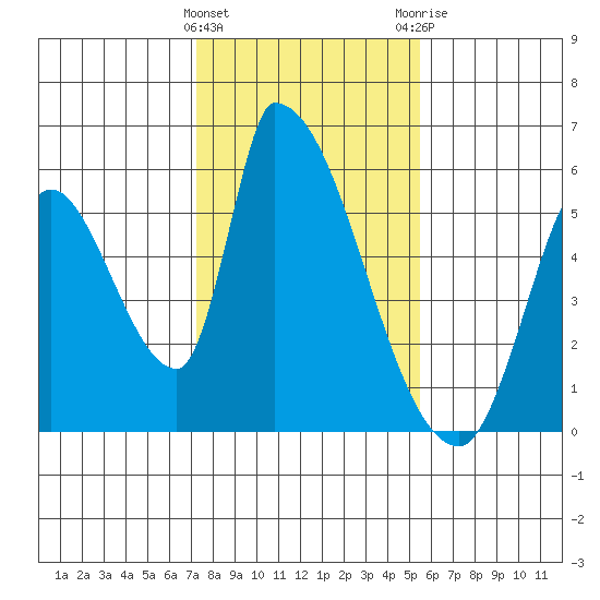 Coyote Hills Slough tide chart for Wednesday, January 27, 2021