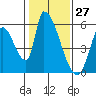 Coyote Hills Slough tide chart for Wednesday, January 27, 2021