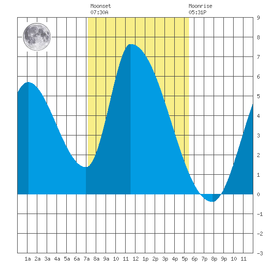 Coyote Hills Slough tide chart for Thursday, January 28, 2021