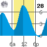 Coyote Hills Slough tide chart for Thursday, January 28, 2021