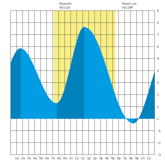 Coyote Hills Slough tide chart for Friday, January 29, 2021