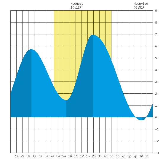Coyote Hills Slough tide chart for Saturday, January 2, 2021