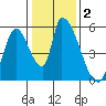 Coyote Hills Slough tide chart for Saturday, January 2, 2021