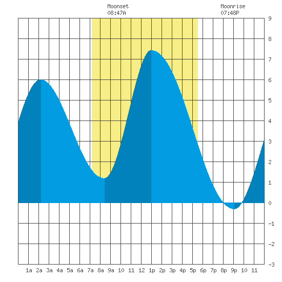 Coyote Hills Slough tide chart for Saturday, January 30, 2021