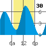 Coyote Hills Slough tide chart for Saturday, January 30, 2021