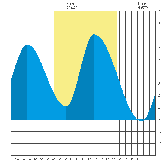 Coyote Hills Slough tide chart for Sunday, January 31, 2021