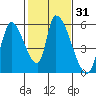Coyote Hills Slough tide chart for Sunday, January 31, 2021