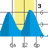 Coyote Hills Slough tide chart for Sunday, January 3, 2021