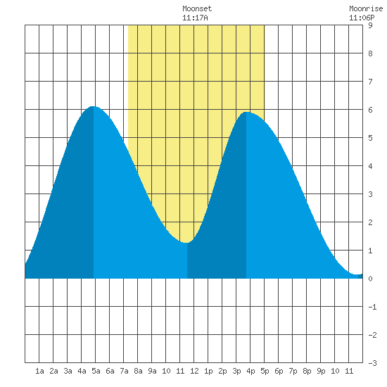 Coyote Hills Slough tide chart for Monday, January 4, 2021