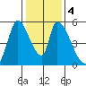 Coyote Hills Slough tide chart for Monday, January 4, 2021