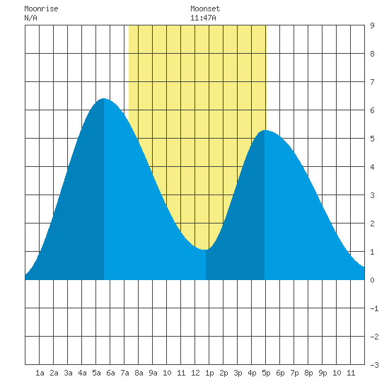 Coyote Hills Slough tide chart for Tuesday, January 5, 2021