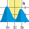 Coyote Hills Slough tide chart for Tuesday, January 5, 2021