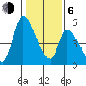 Coyote Hills Slough tide chart for Wednesday, January 6, 2021