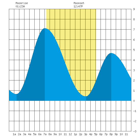 Coyote Hills Slough tide chart for Thursday, January 7, 2021