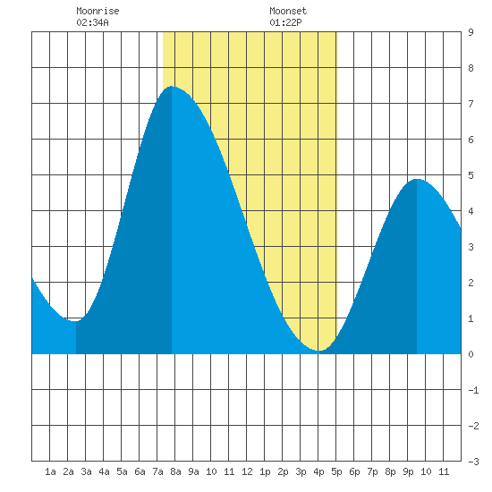 Coyote Hills Slough tide chart for Friday, January 8, 2021