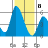 Coyote Hills Slough tide chart for Friday, January 8, 2021