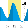 Coyote Hills Slough tide chart for Wednesday, February 10, 2021