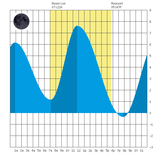 Coyote Hills Slough tide chart for Thursday, February 11, 2021
