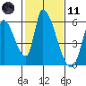 Coyote Hills Slough tide chart for Thursday, February 11, 2021