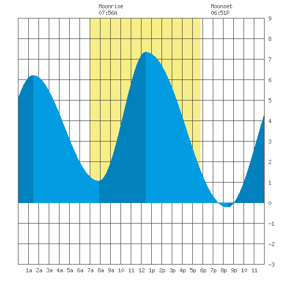 Coyote Hills Slough tide chart for Friday, February 12, 2021